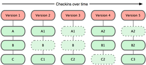 git history